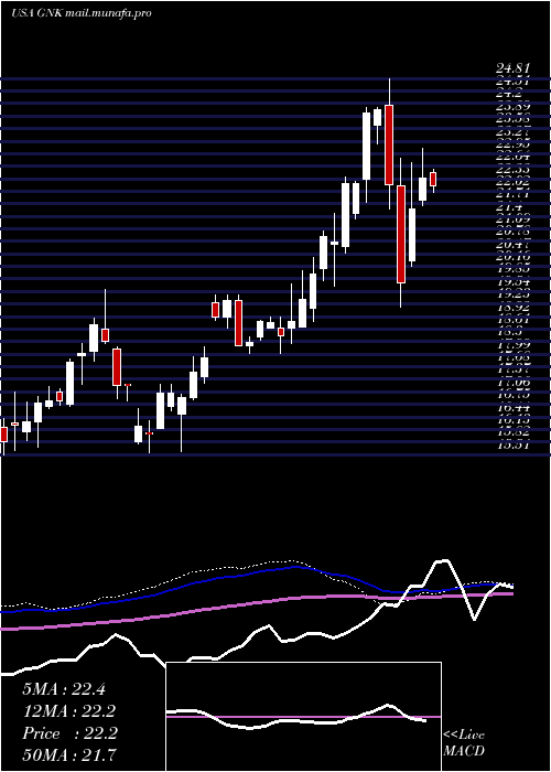  weekly chart GencoShipping