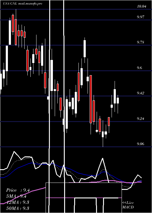  Daily chart GlobalNet