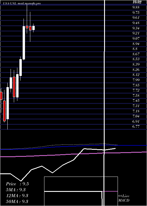  monthly chart GlobalNet