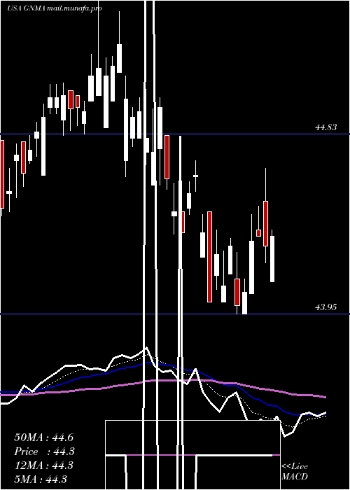  Daily chart IsharesGnma