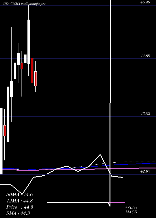 monthly chart IsharesGnma