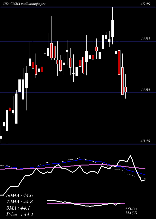  weekly chart IsharesGnma