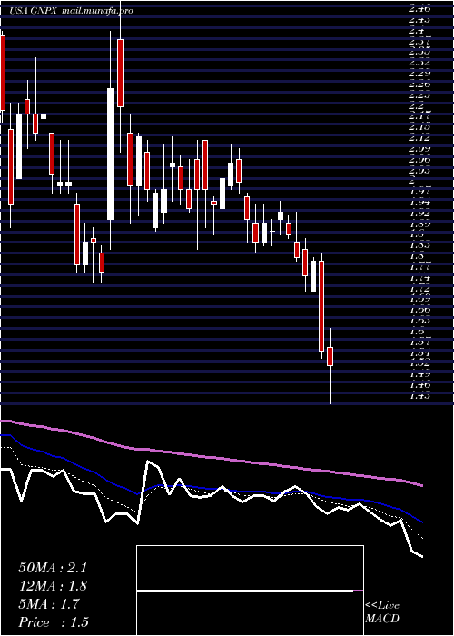  Daily chart GenprexInc