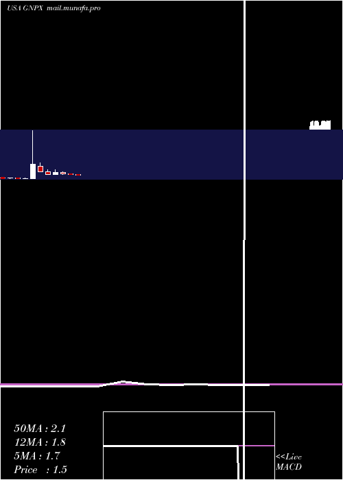  monthly chart GenprexInc