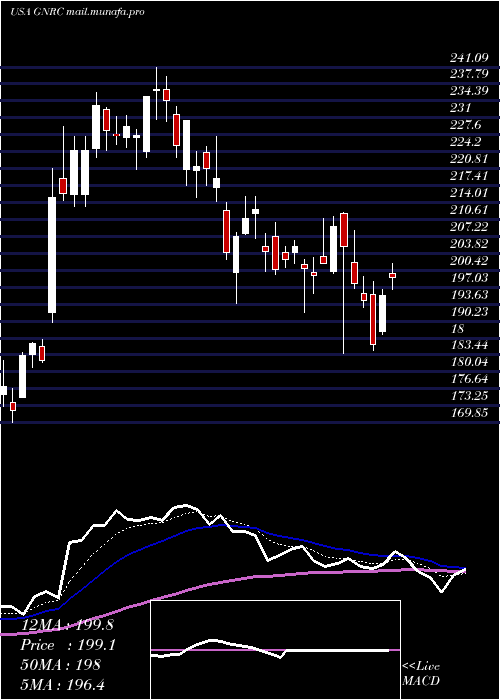  Daily chart GeneracHoldlings