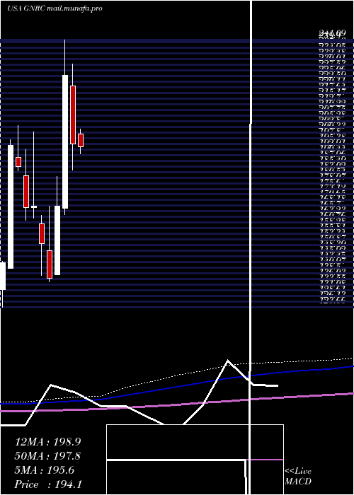  monthly chart GeneracHoldlings