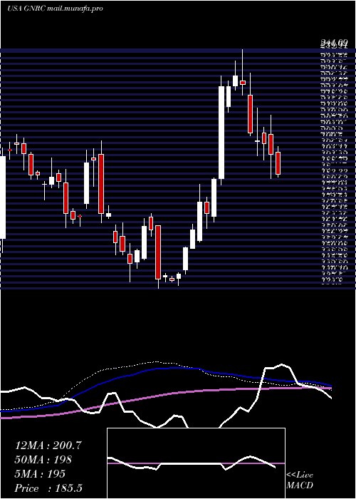  weekly chart GeneracHoldlings