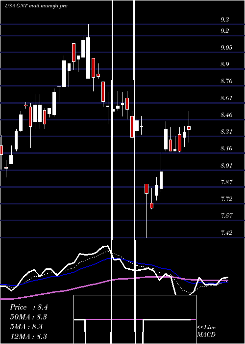 Daily chart GamcoNatural
