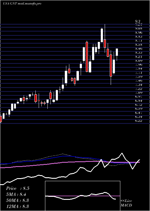  weekly chart GamcoNatural
