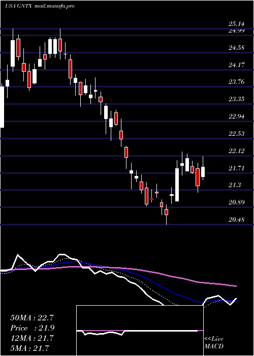  Daily chart GentexCorporation
