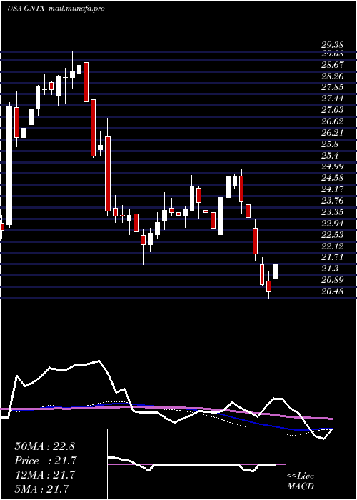  weekly chart GentexCorporation