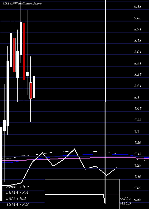  monthly chart GenworthFinancial