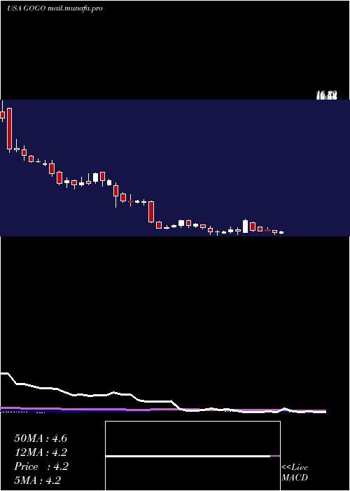 weekly chart GogoInc