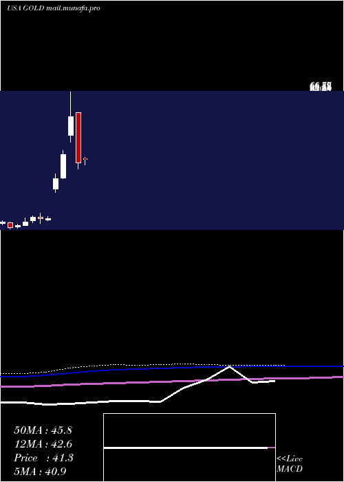  monthly chart BarrickGold