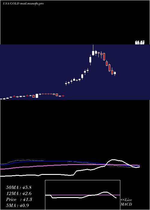  weekly chart BarrickGold