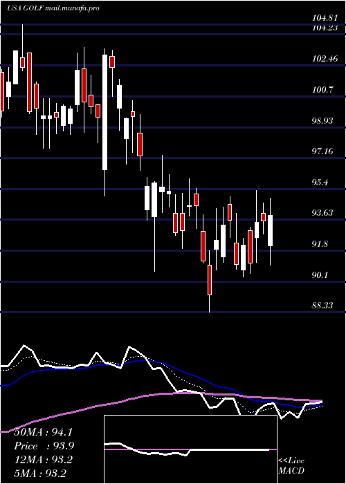  Daily chart AcushnetHoldings