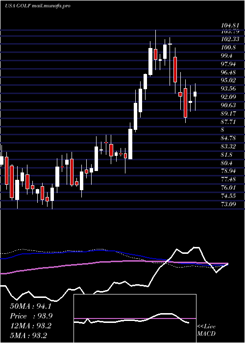  weekly chart AcushnetHoldings