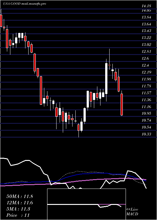  weekly chart GladstoneCommercial