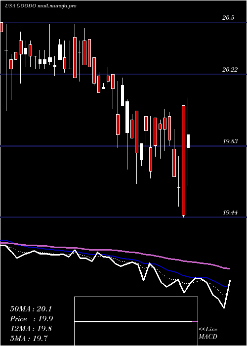  Daily chart GladstoneCommercial