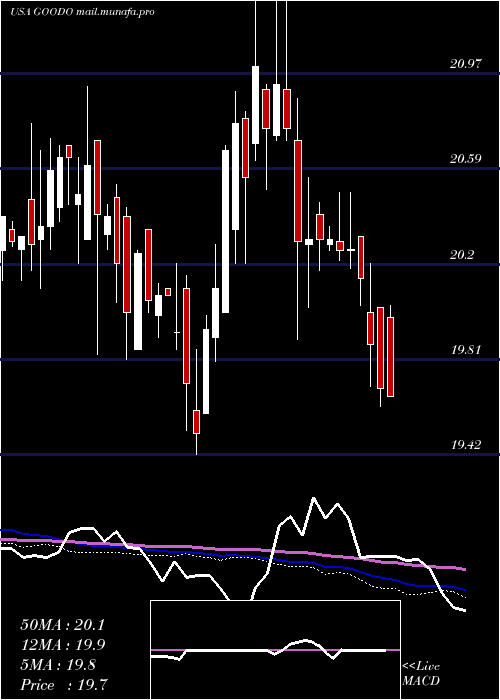  weekly chart GladstoneCommercial