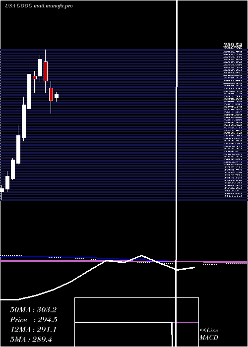  monthly chart AlphabetInc