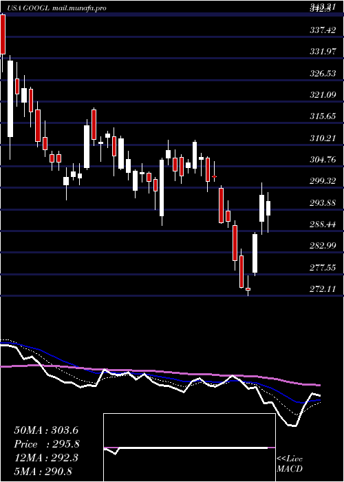  Daily chart AlphabetInc