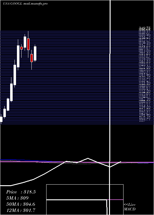  monthly chart AlphabetInc