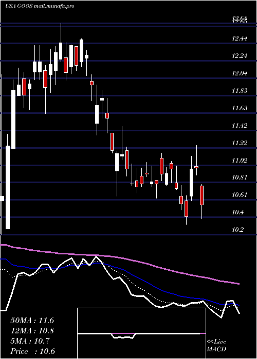  Daily chart CanadaGoose