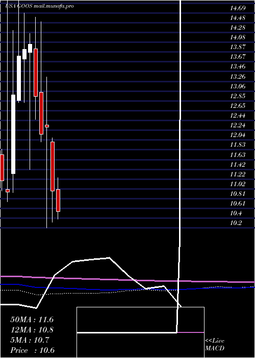  monthly chart CanadaGoose