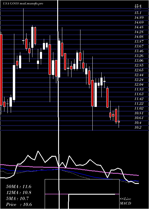  weekly chart CanadaGoose