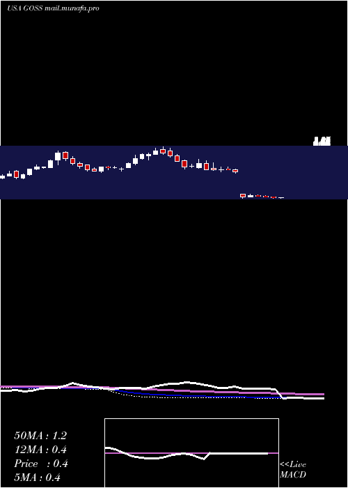  weekly chart GossamerBio