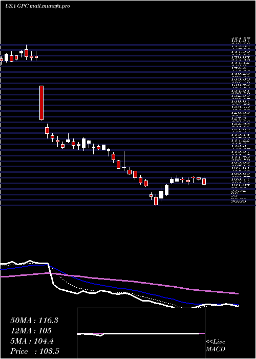  Daily chart GenuineParts