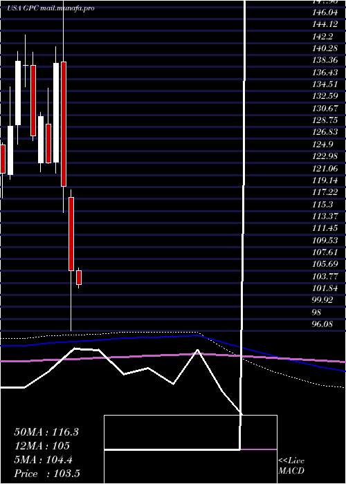  monthly chart GenuineParts