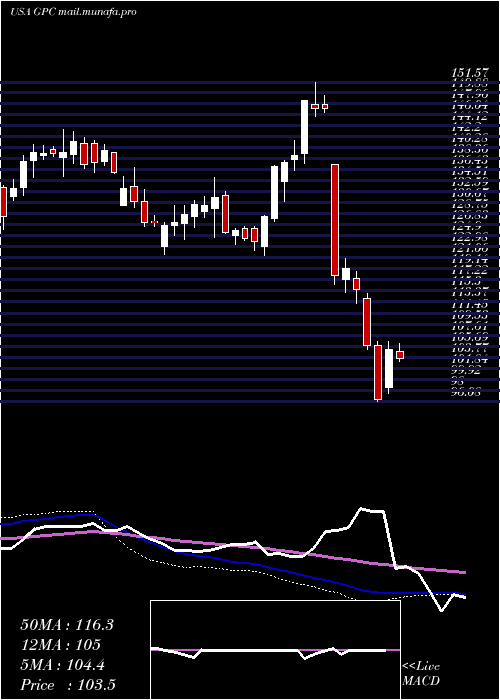 weekly chart GenuineParts