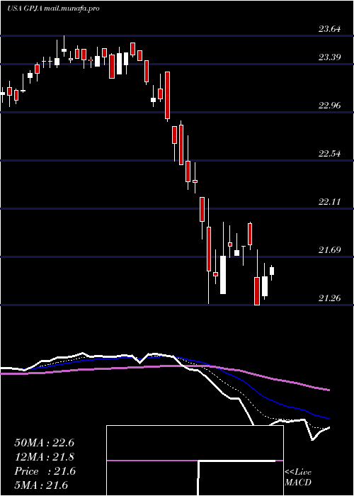  Daily chart GeorgiaPower