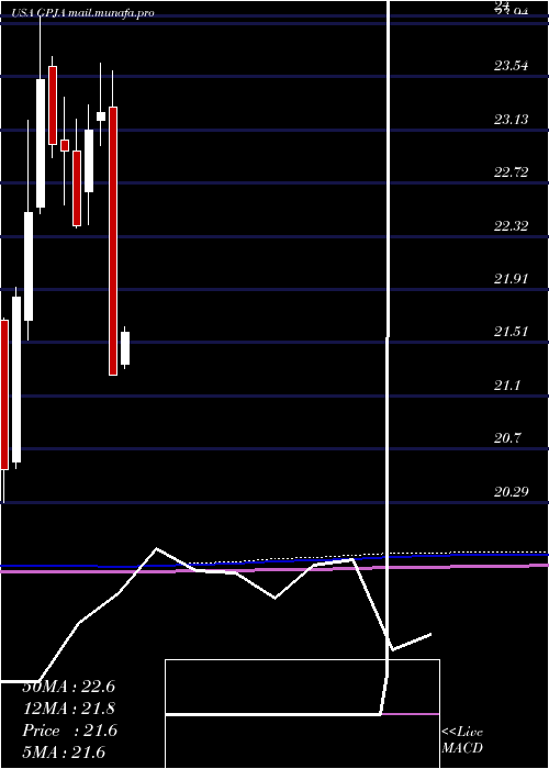  monthly chart GeorgiaPower