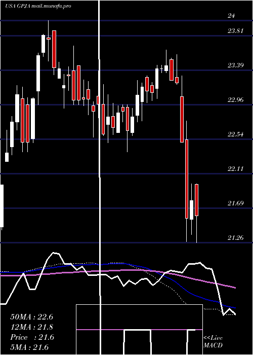  weekly chart GeorgiaPower