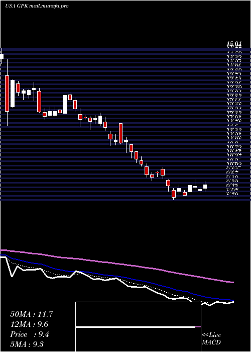  Daily chart GraphicPackaging