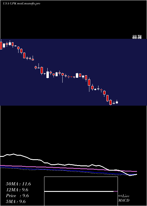  weekly chart GraphicPackaging