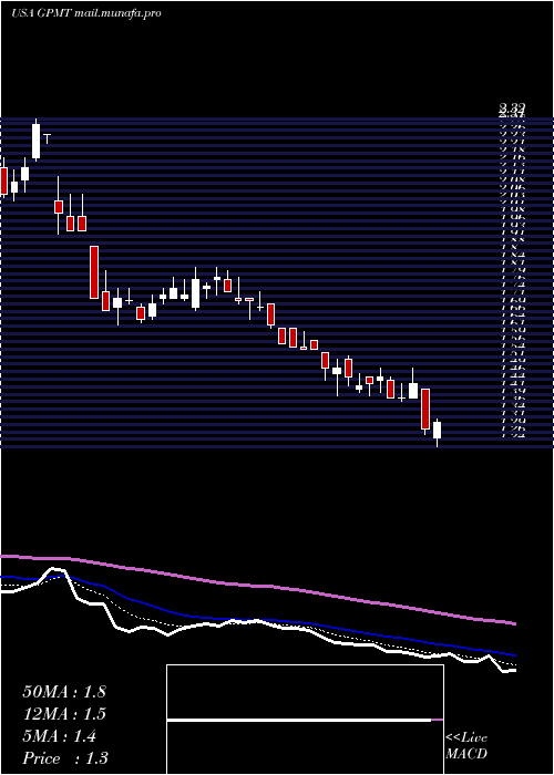  Daily chart GranitePoint
