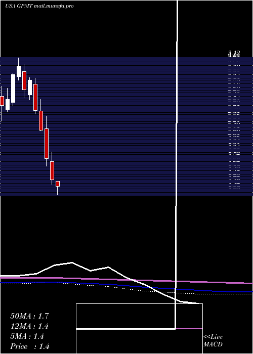  monthly chart GranitePoint