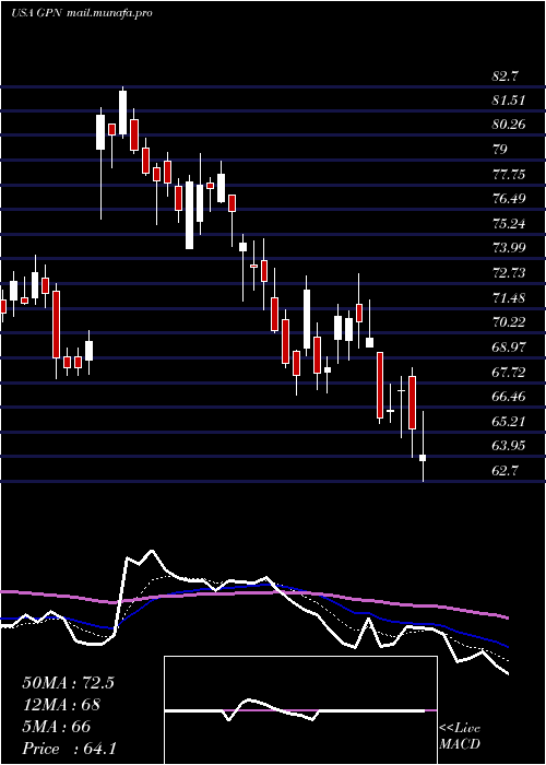  Daily chart GlobalPayments