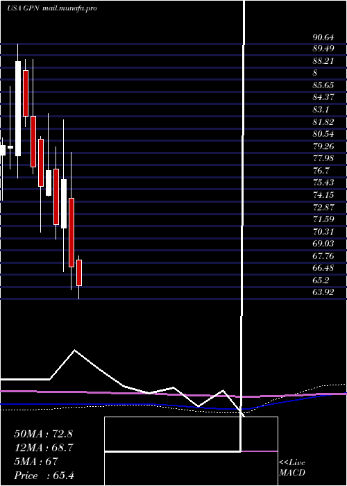  monthly chart GlobalPayments