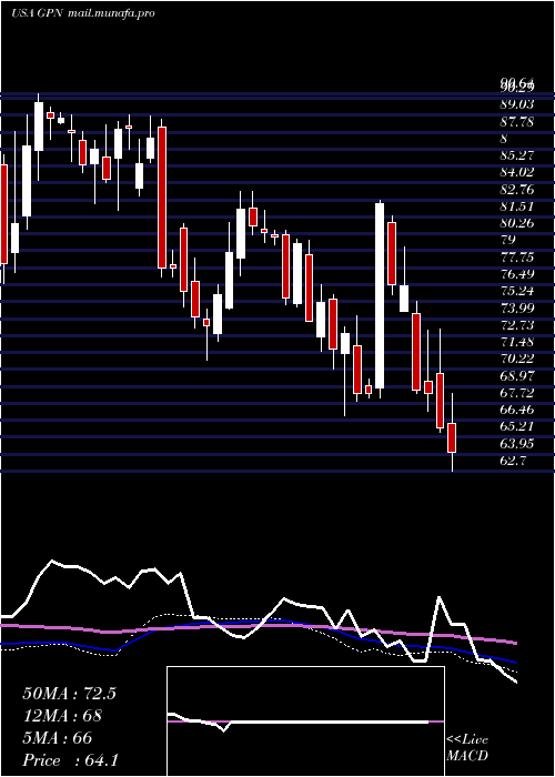  weekly chart GlobalPayments