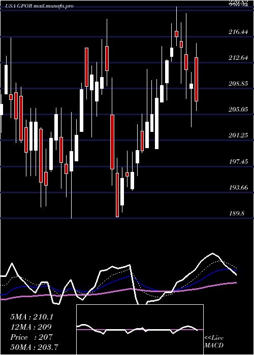  Daily chart GulfportEnergy