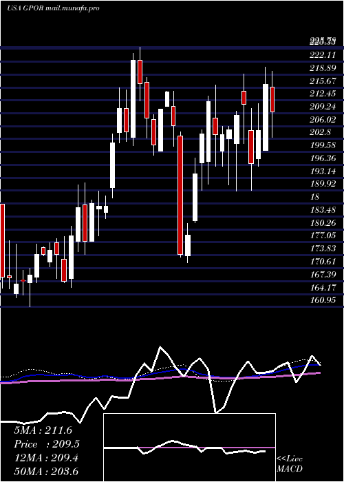  weekly chart GulfportEnergy