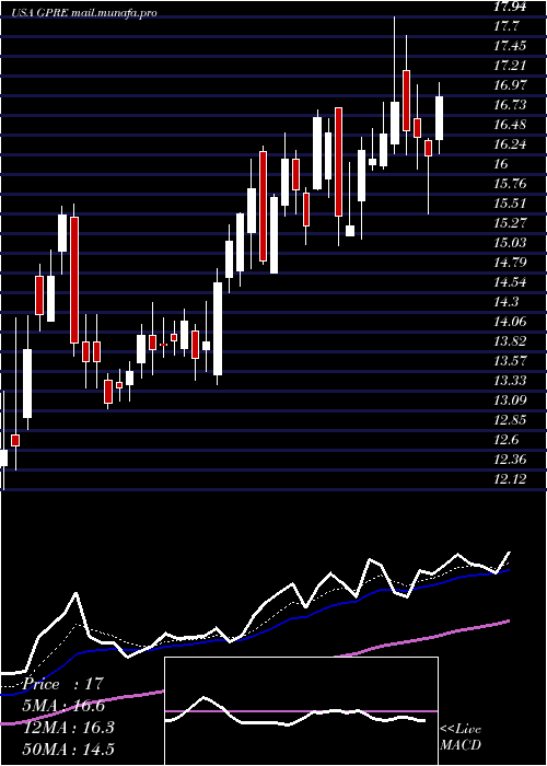  Daily chart GreenPlains