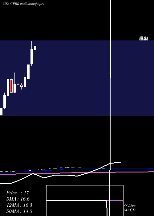  monthly chart GreenPlains