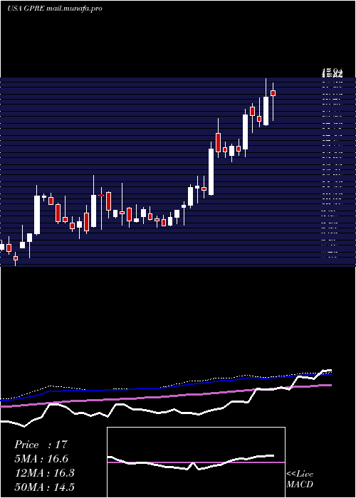  weekly chart GreenPlains