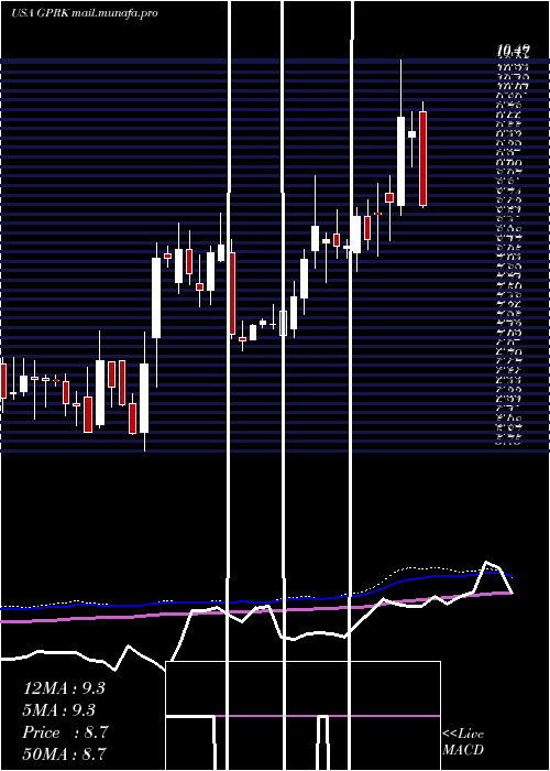  weekly chart Geopark